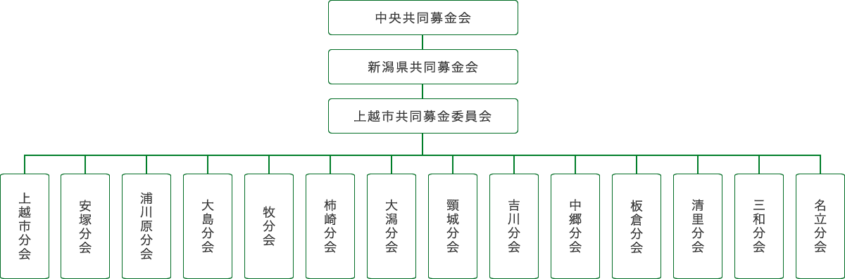 組織図